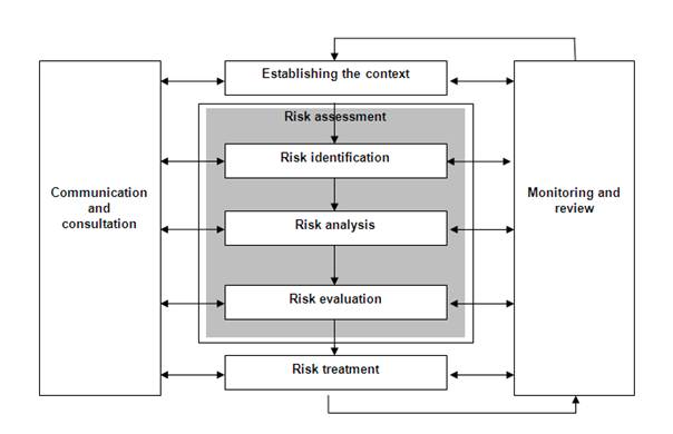 ERM 31000 ISO Risk Assessment Process