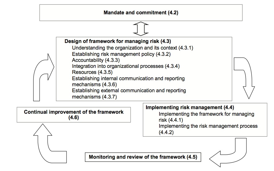 Image of ISO 31000 Framework